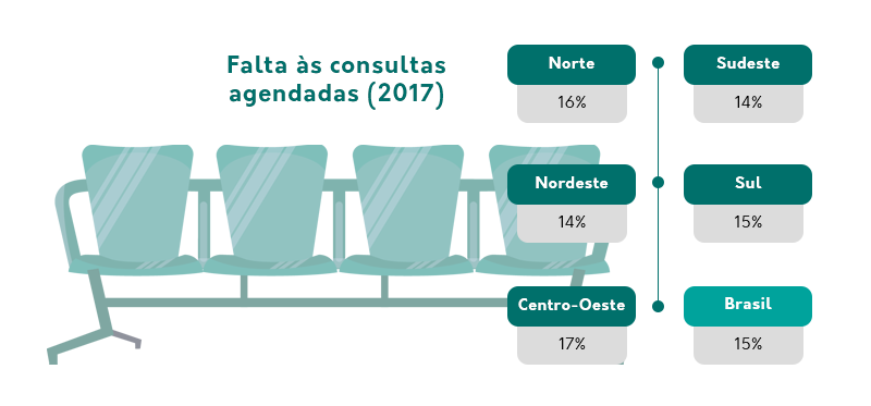 Infográfico Agenda Online: Falta às consultas agendadas (2017) - Distribuição nas regiões brasileiras e média no Brasil