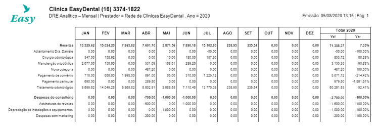 EasyDental - Novo relatório DRE Analítico