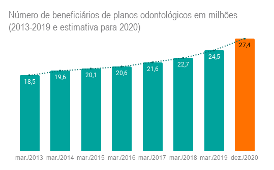 Número de beneficiários de planos odontológicos