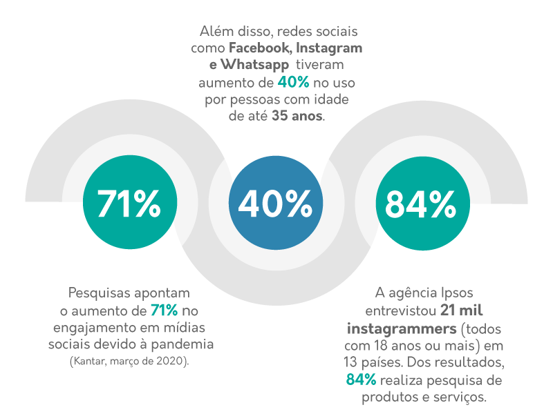 Marketing para dentistas: a imagem contém dados sobre as mídias digitais.
