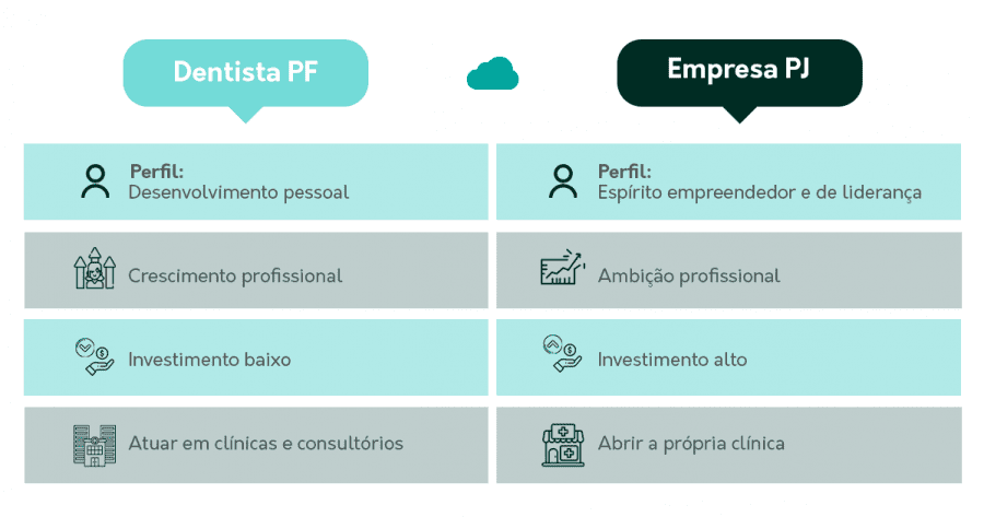 Características de dentista pessoa física e jurídica