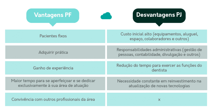 Vantagens e desvantagens de dentista pessoa física e jurídica