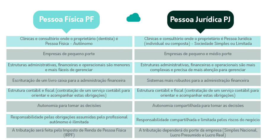 Diferenças de dentista pessoa física e jurídica