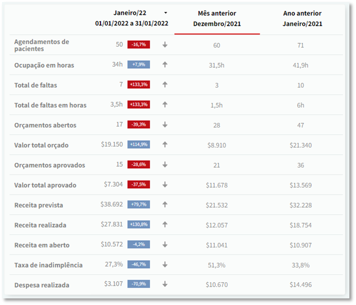 Tabela de informações e indicadores do Software odontológico EasyDental Tabela de informações