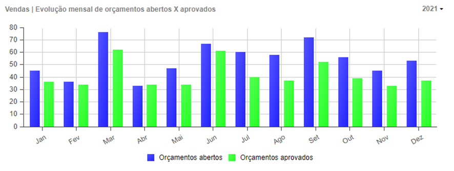 Evolução mensal de orçamentos Evolução mensal de orçamentos