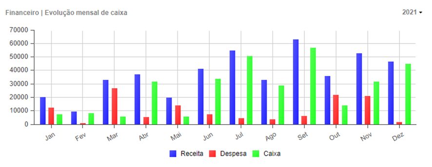 Evolução mensal de caixa do Software odontológico Evolução mensal de caixa
